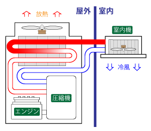 ガスヒートポンプエアコン